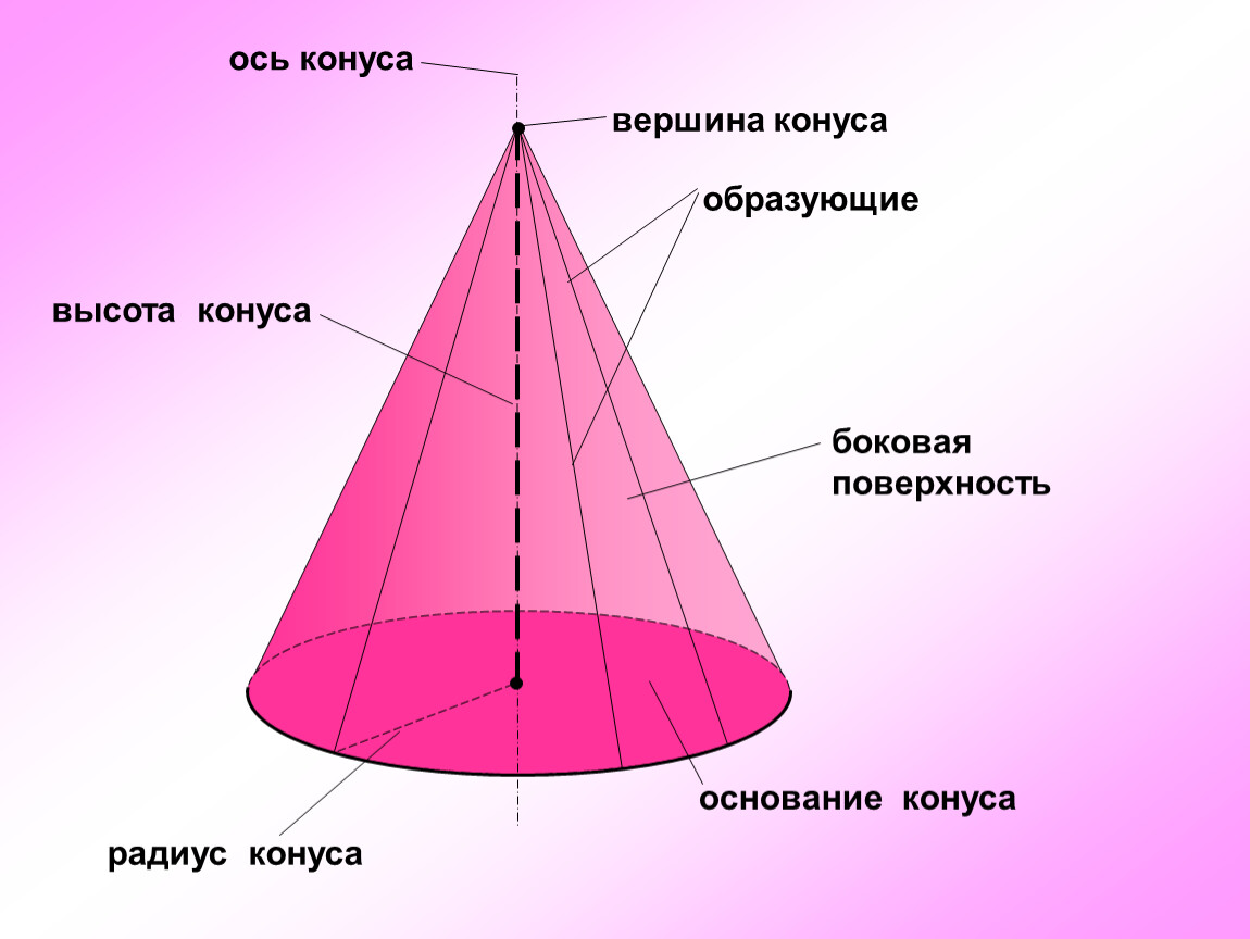 Радиус образующей поверхности. Образующие конуса. Ось конуса. Высота конуса. Вершина конуса.