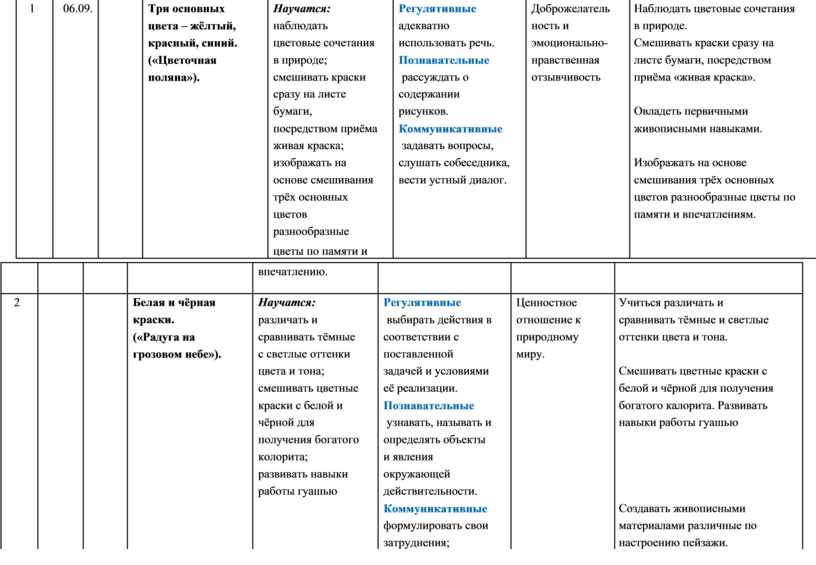 Анализ учебно тематических планов по изодеятельности и конструированию