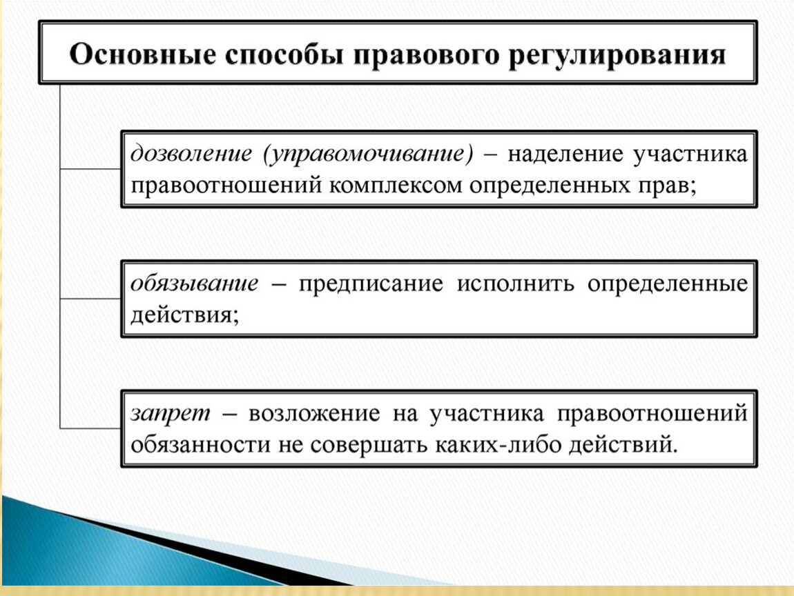 Режим правового регулирования. Методы правового регулирования таблица. Методы способы и типы правового регулирования. Способы правового регулирования примеры. Виды методов правового регулирования.