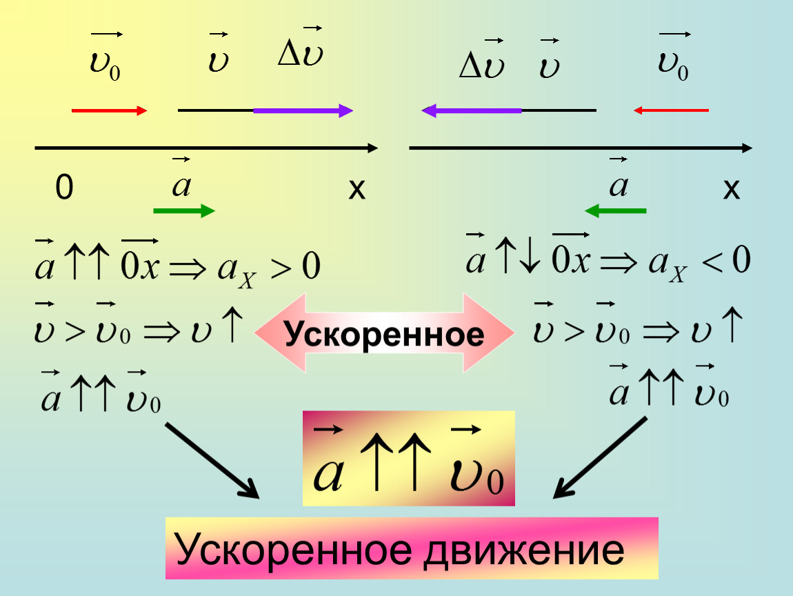 Ускоренное движение. Замедленное движение. Движение с ускорением. Ускоренное и замедленное движение тема.