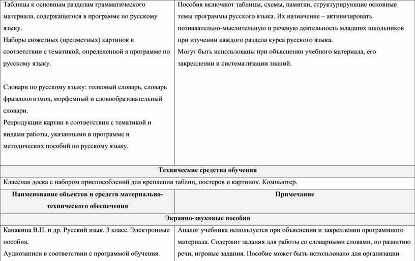 Таблицы к основным разделам грамматического материала, содержащегося в программе по русскому языку