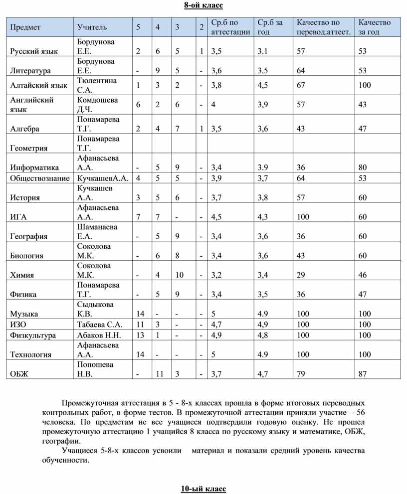 Анализ промежуточной аттестации