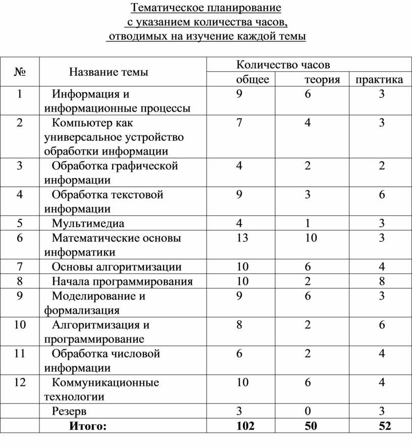 Тематическое планирование с указанием количества часов, отводимых на изучение каждой темы №