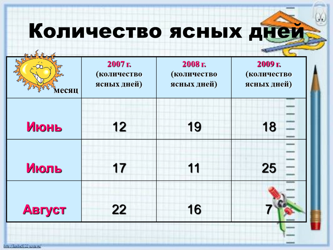 Сколько ясных дней в москве