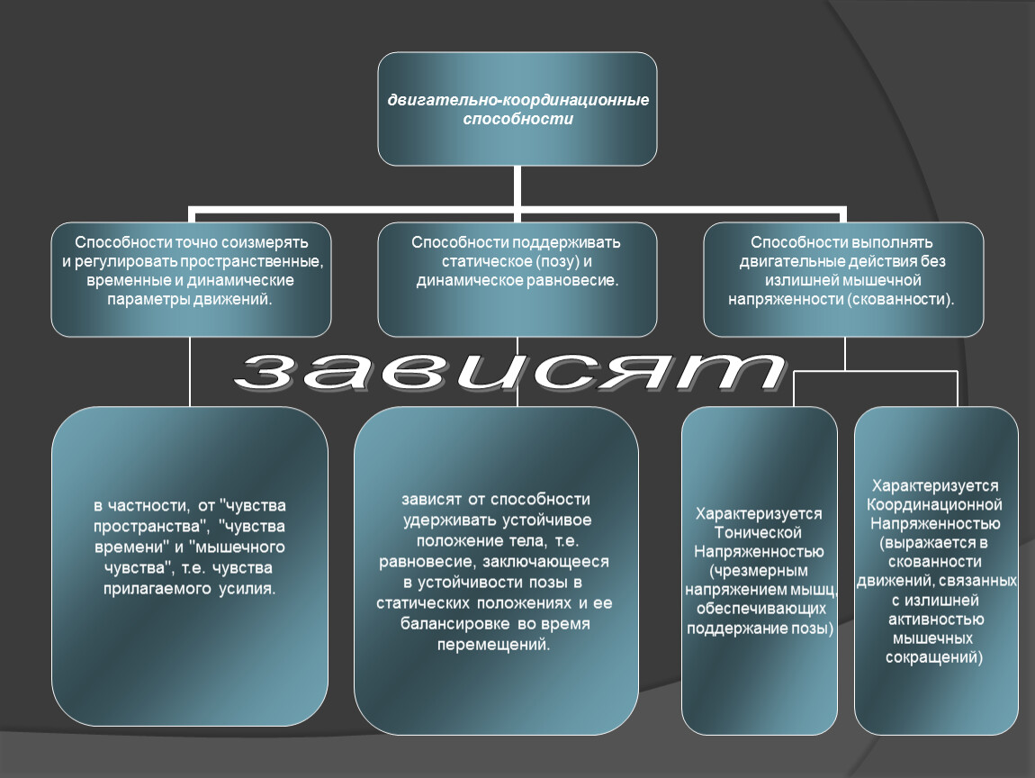 Способности зависят от. Двигательно-координационные способности. Развитие двигательно-координационных способностей. Методы развития координационных способностей. Виды координационных способностей.