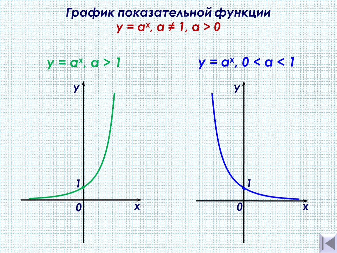 Функция y x в степени 1. Показательная функция y=a^x (a>1), график. График показательной функции a>1. График функции а в степени х. График функции y a в степени x.