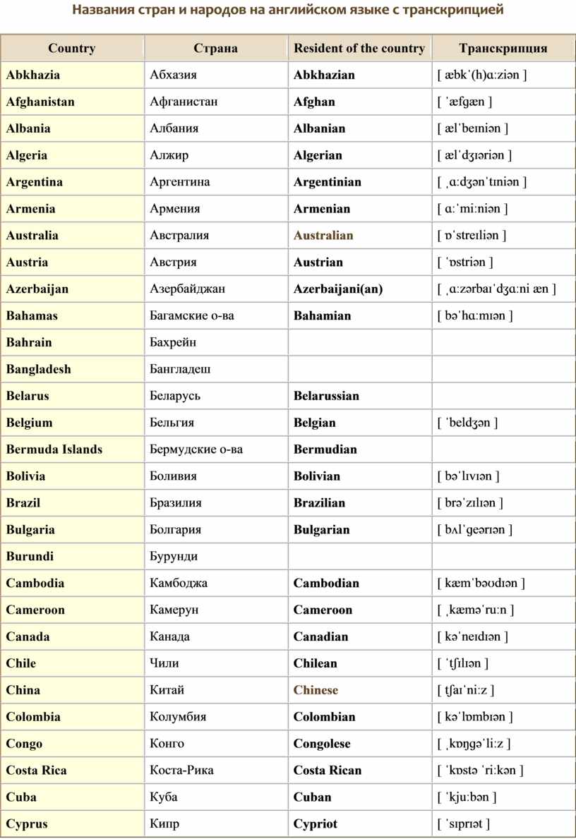 Под названием на английском. Список стран на английском языке. Список стран на английском с переводом. Страны и столицы на английском.