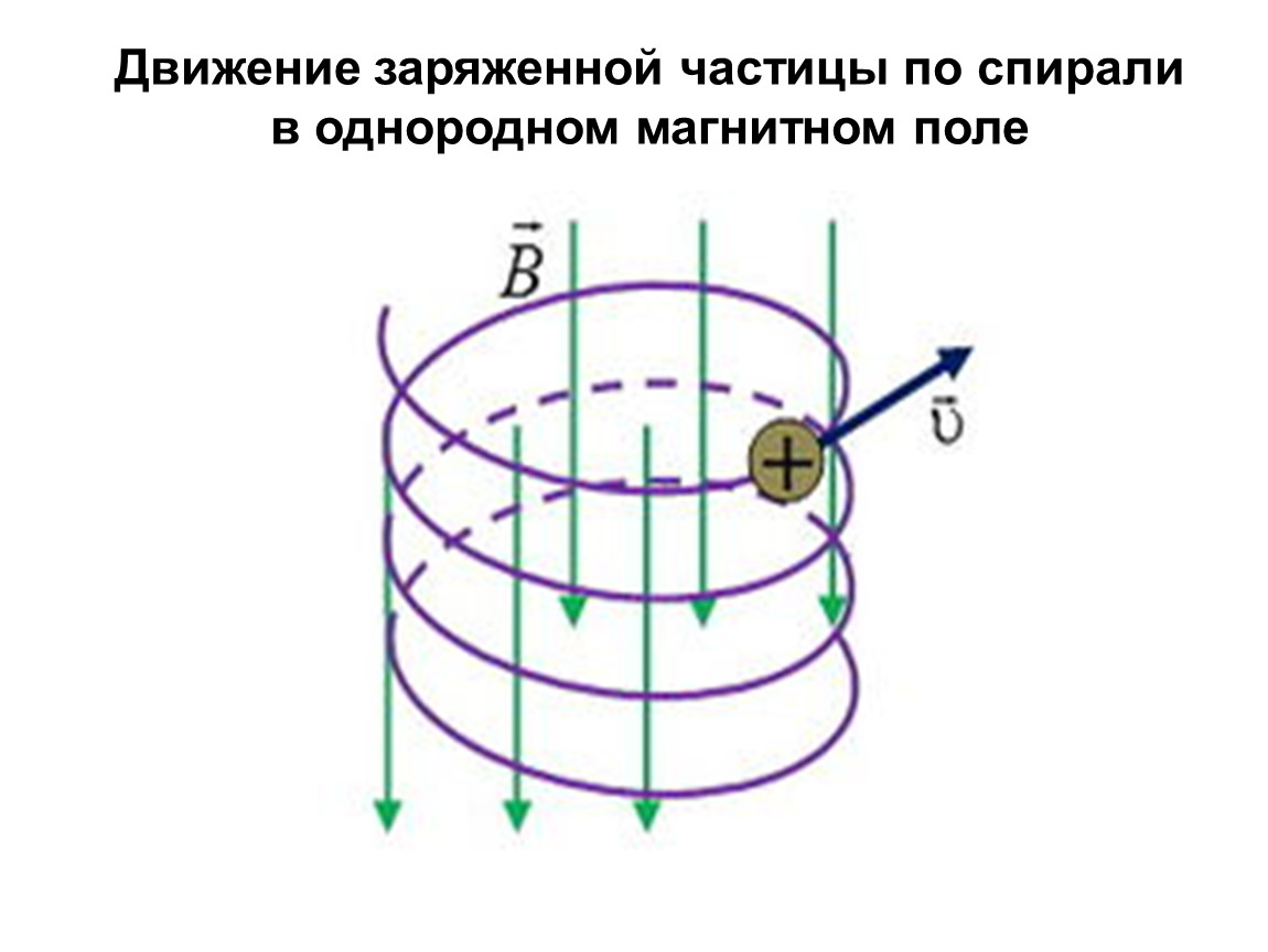 Движение заряженных частиц в однородном магнитном. Движение заряженных частиц в магнитном поле по спирали. Электрон в магнитном поле. Частица в магнитном поле.