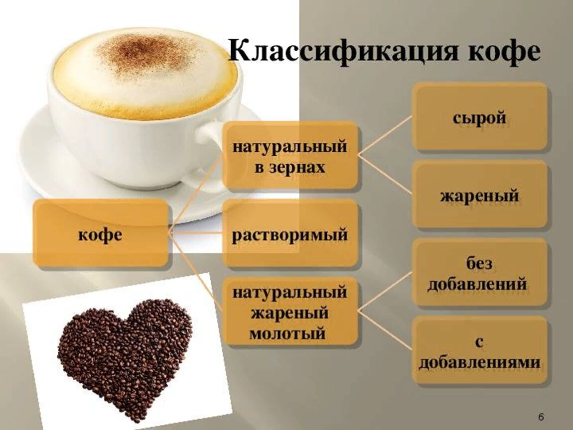 Состав молотого кофе. Типы кофе. Классификация и ассортимент кофе. Классификация кофейных напитков. Ассортимент кофе и кофейных напитков.