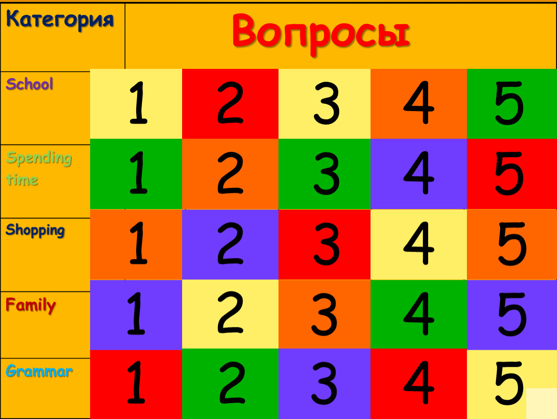 Вопросы кате. Своя игра на английском. Своя игра English. Своя игра по англ языку. Своя игра на английском языке презентация.