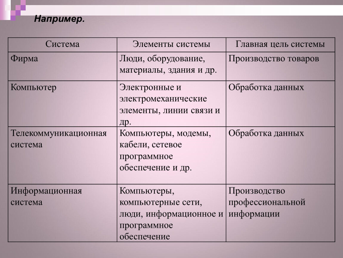 Цель системы. Фирма элементы системы Главная цель. Система и элементы системы. Компьютер элементы системы и Главная цель. Система элементы системы Главная цель системы.