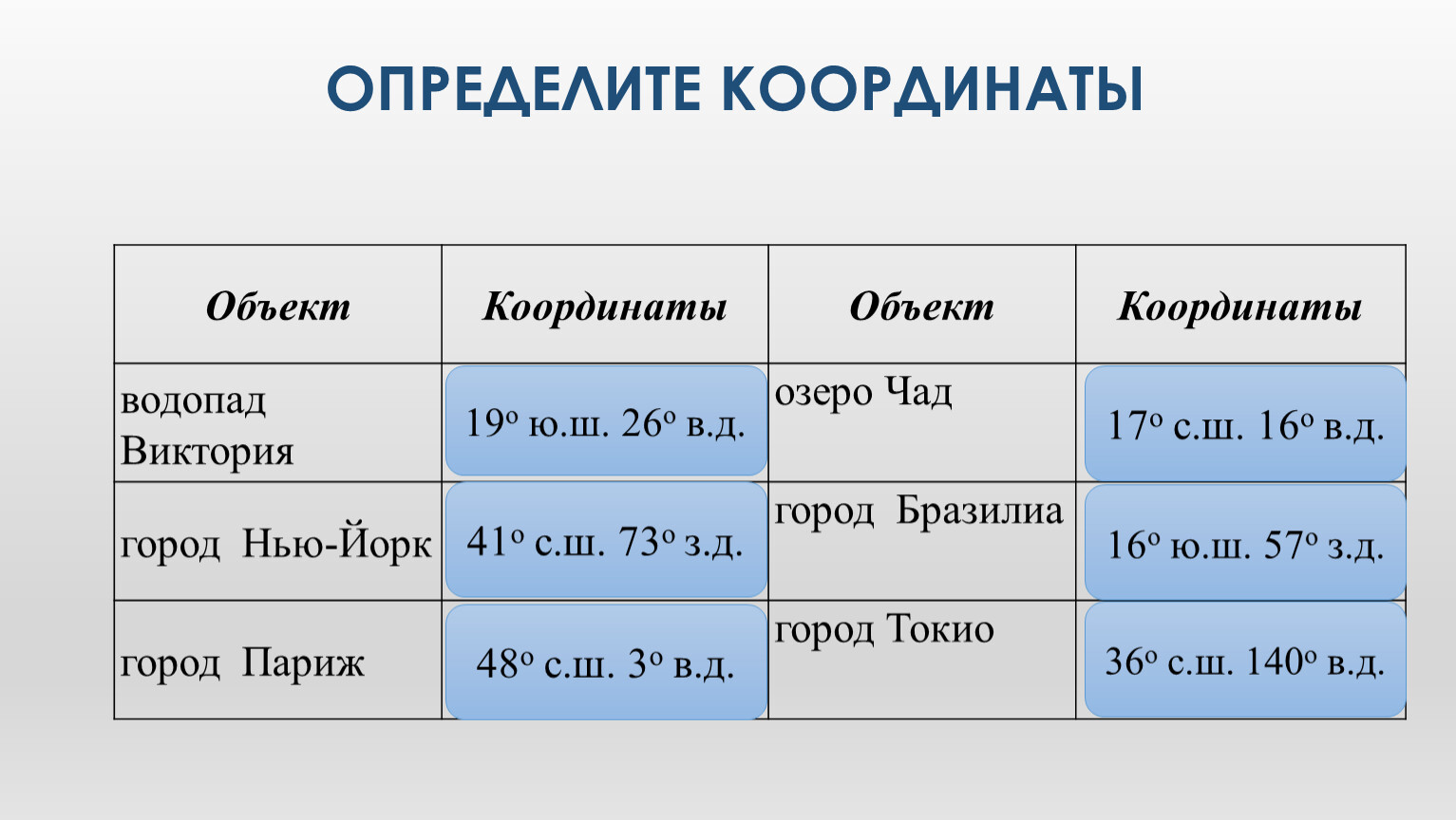 Определяем географические координаты озера. Географические координаты. Географические координаты города Нью-Йорк. Координаты городов. Координаты Нью-Йорка.