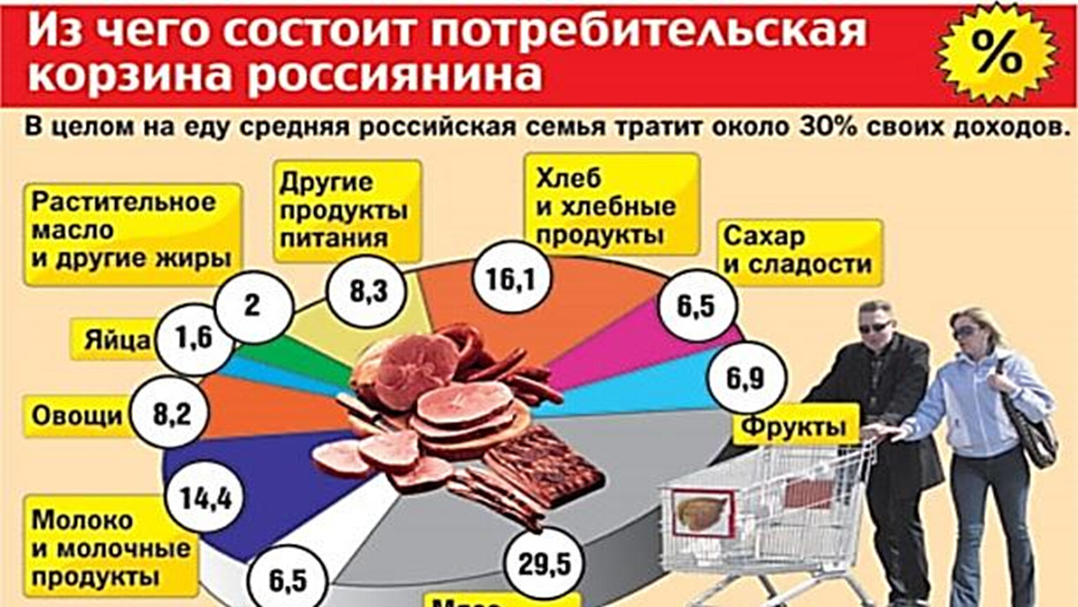 Составьте рацион питания среднестатистического россиянина. Потребительская корзина. Понятие потребительской корзины. Что входит в потребительскую корзину. Семейная потребительская корзина.