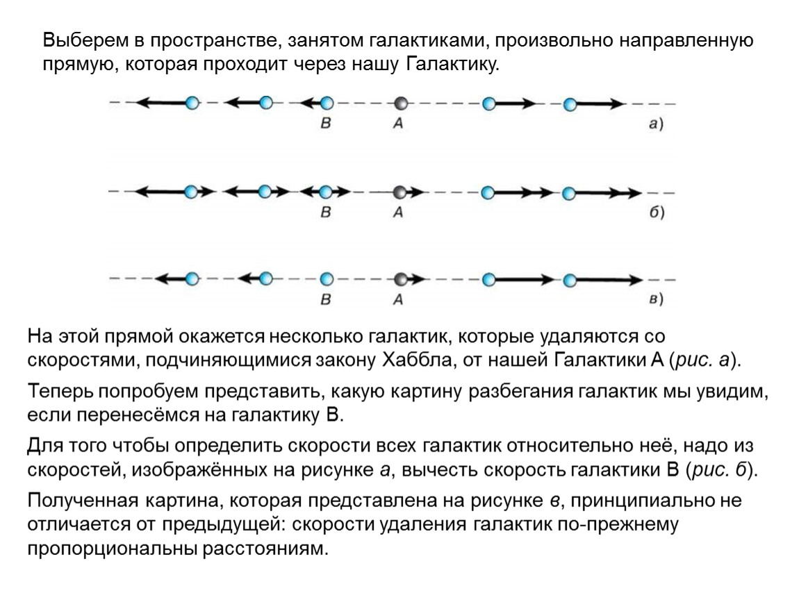 Пространство занимаемое. Скорость удаления галактик пропорциональны расстоянию до них. Скорость удаления галактик возрастает. Удаление галактик происходит со скоростями. Прямая горизонтальная произвольно направленная.