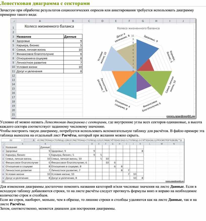 Лепестковая диаграмма используется для