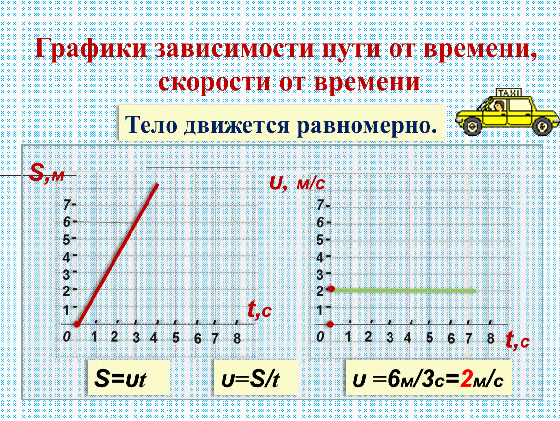 Зависимость пути от времени