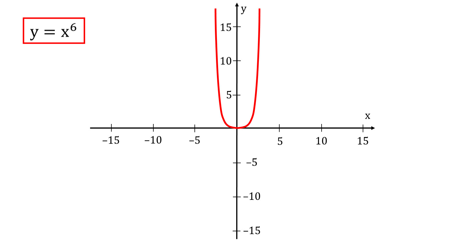 Y 2 x6. Эскиз Графика функции y x -6. График функций Икс в шестой степени. Функция Игрек равно Икс. График функции y x6 степени.