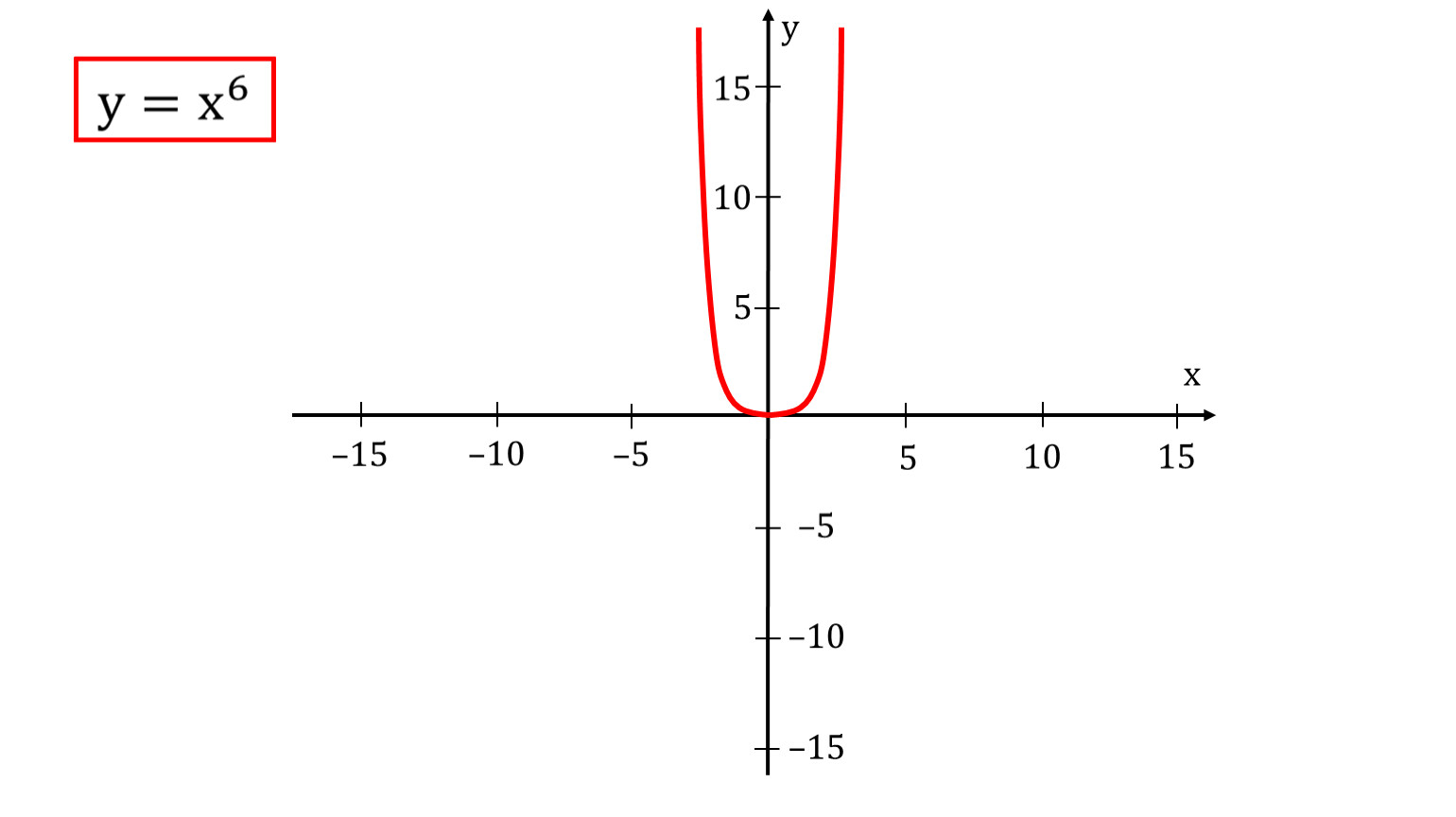 6 игрек минус игрек. График функции Икс в шестой степени. Y X В 6 степени график. График функции y x6 степени. График y x 4 степени.