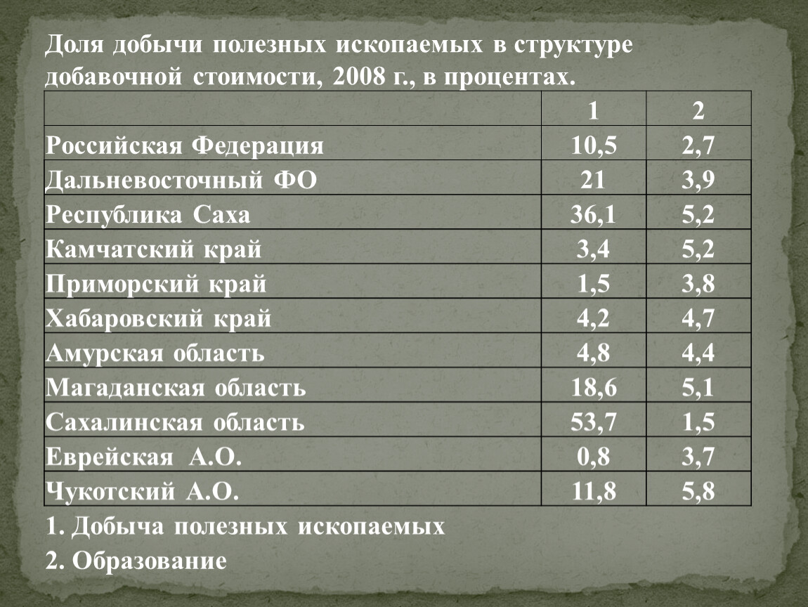 Что дает добыча. Статистика по добыче полезных ископаемых. Структура добычи полезных ископаемых в России. Структура добычи полезных ископаемых в мире.