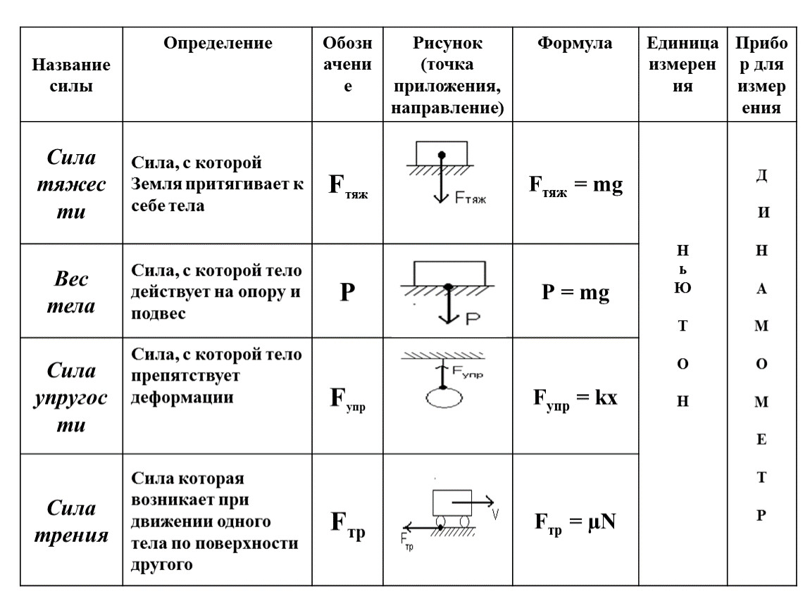 5 физических сил. Обозначение букв в формуле силы тяжести. Сила тяжести точка приложения силы тяжести. Обозначение силы упругости таблица. Сила тяжести рисунок точка приложения направление.