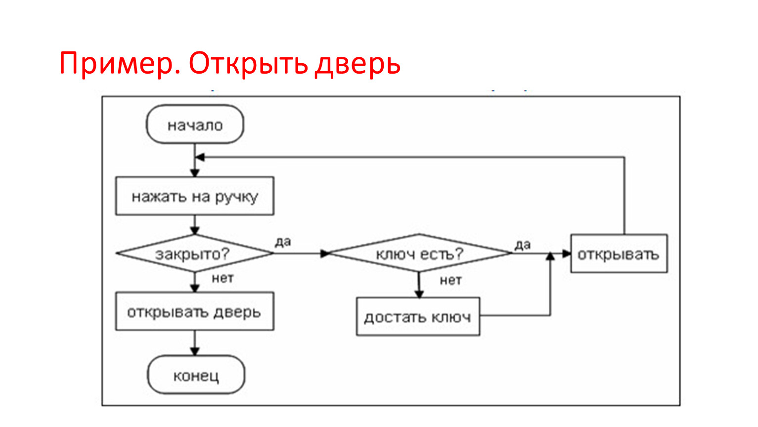 Как построить блок схему бизнес процесса