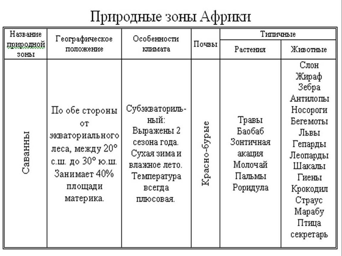 Природные зоны африки 7. Природные зоны Африки саванны таблица. Характеристика природных зон Африки таблица 7 класс география. Описание природных зон Африки 7 класс география. Природные зоны Африки таблица 7 класс география.