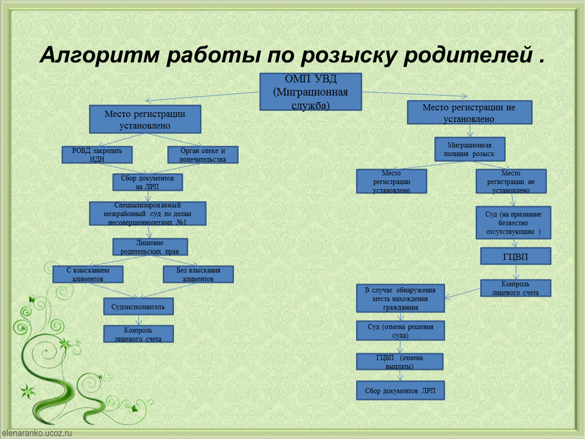 Алгоритм деятельности. Алгоритм работы. Алгоритм работы с родителями. Алгоритм работы по подготовке детей к школе.