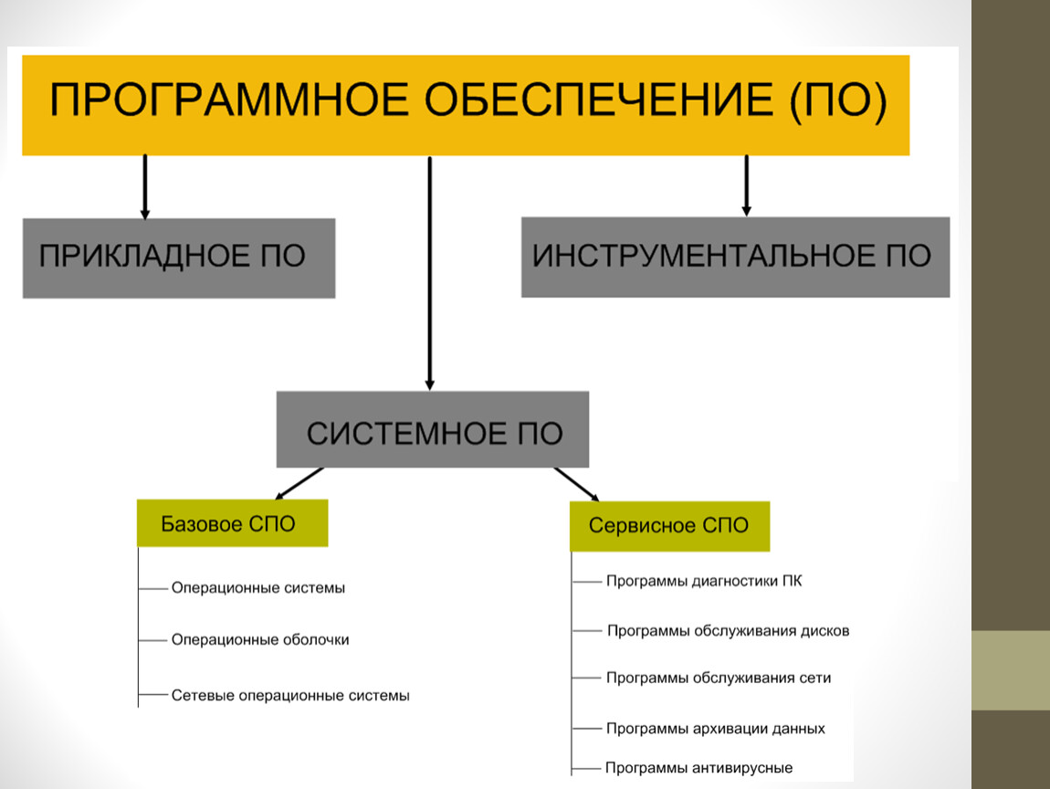 Классификация программных. Системное и прикладное программное обеспечение. Классификация программного обеспечения компьютера. Базовое и прикладное программное обеспечение. Программное обеспечение системное по.