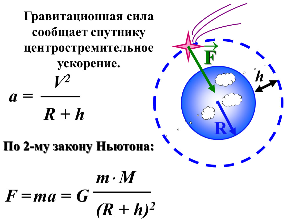 Центростремительное ускорение презентация