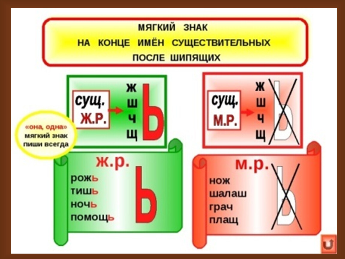 Правила правописания 2 класс презентация