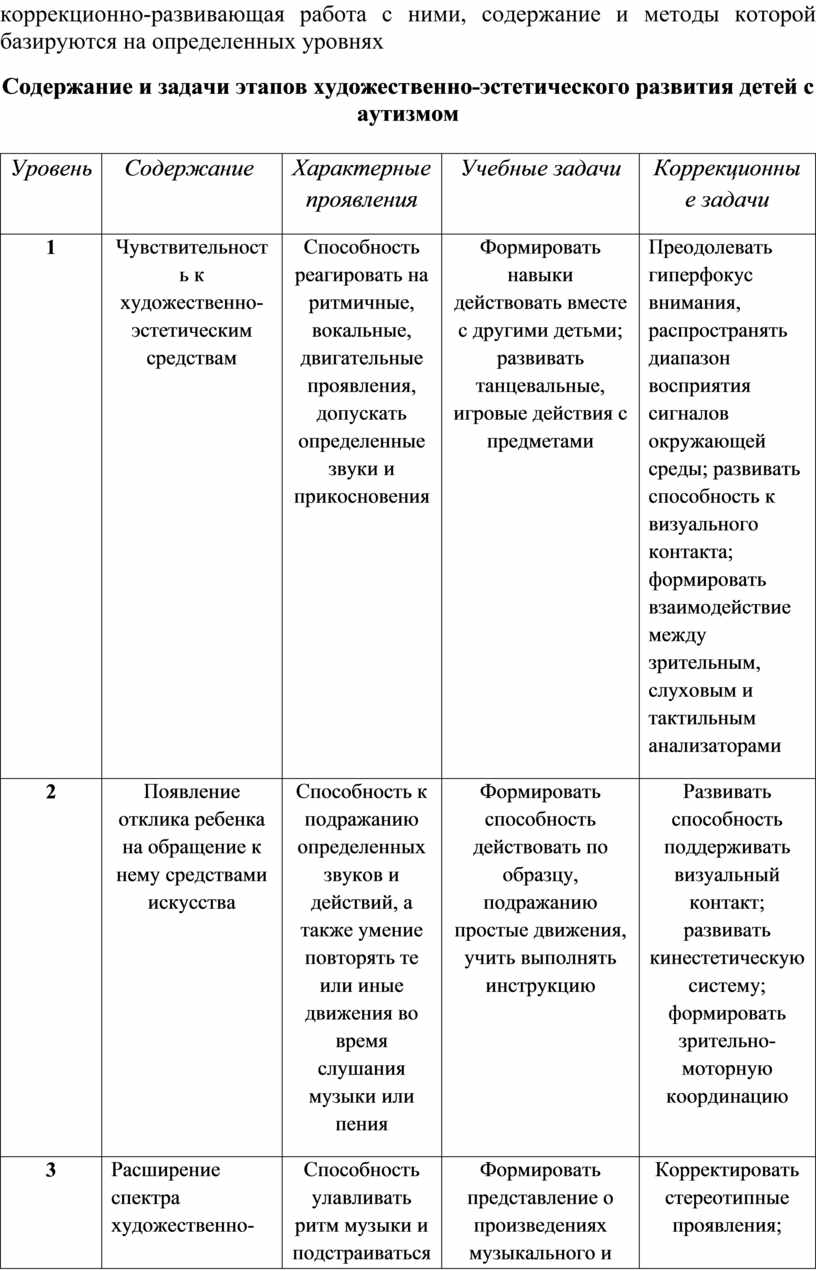 Проведите анализ коррекционных программ для дошкольников с ффн онр по схеме