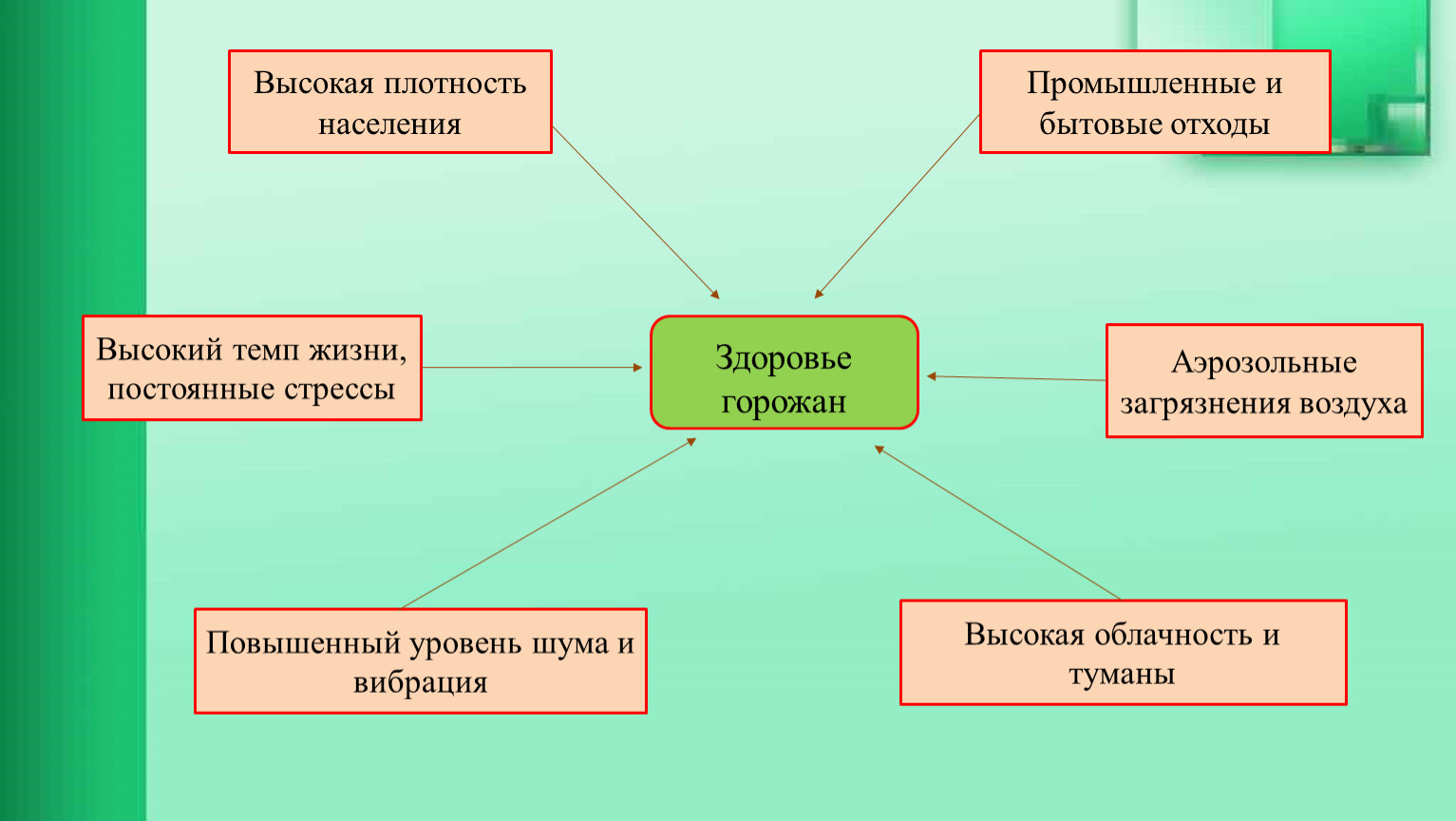 Здоровье горожан. Здоровье городских жителей. Отходы высокого уровня активности. Как большая плотность населения влияет на здоровье горожан.