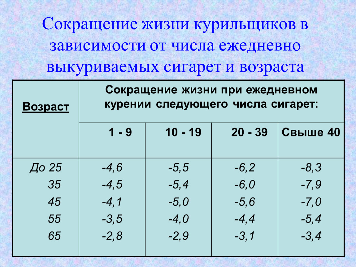 Сокращение жизни. Сокращения жизни курильщика. Возраст курильщиков. Ежедневно сокращение.