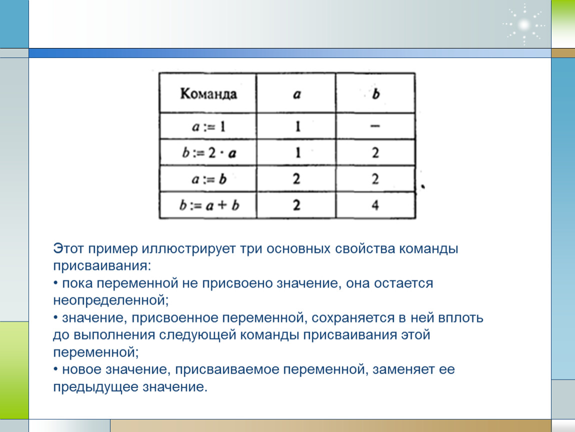 Три основные характеристики. Команда присваивания Информатика 8 класс. Команда присваиваничсвойства присватвания. Основные свойства команды присваивания. Команда присваивания примеры.