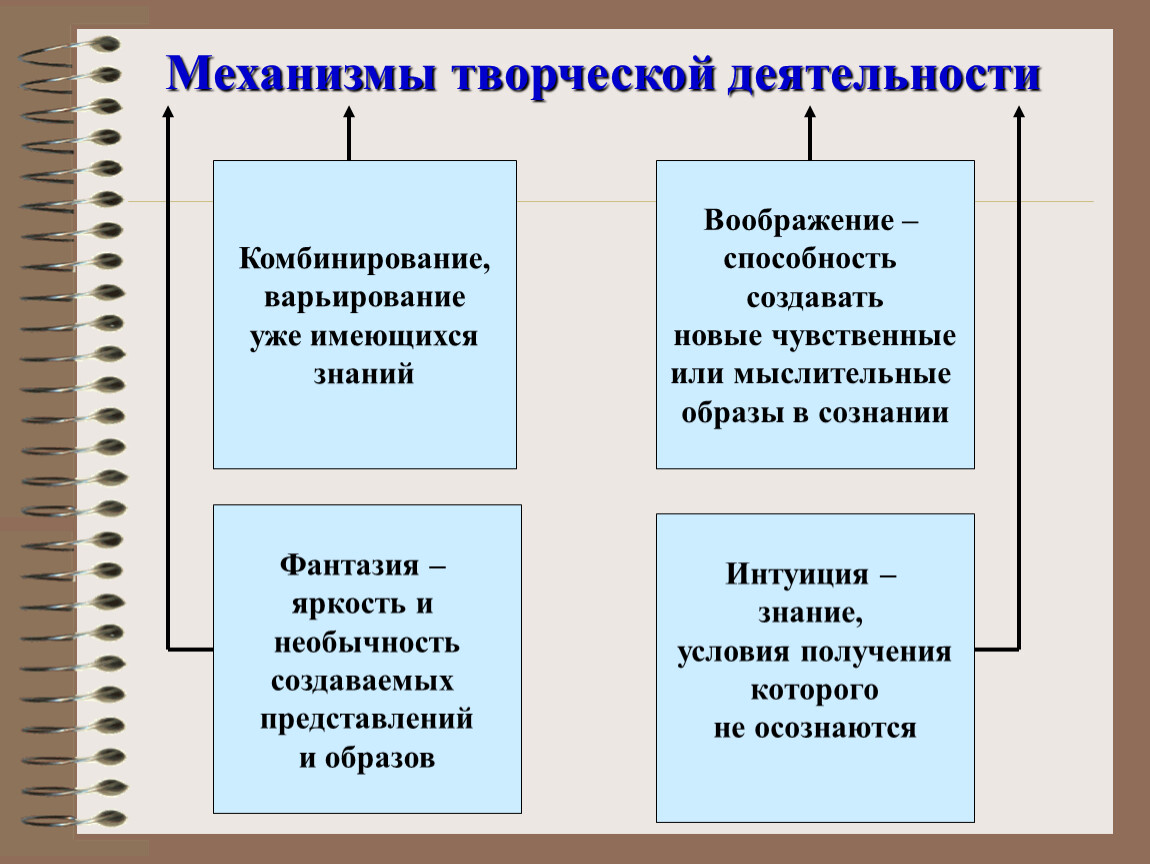 Примеры творчества. Механизмы творческой деятельности. Важнейшие механизмы творческой деятельности. Структура творчества в деятельности. Механизм формирования творчества.