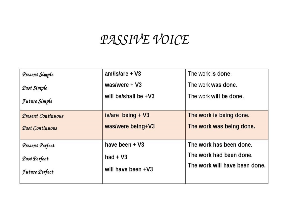 Passive Voice презентация в таблице. Тема passive voice