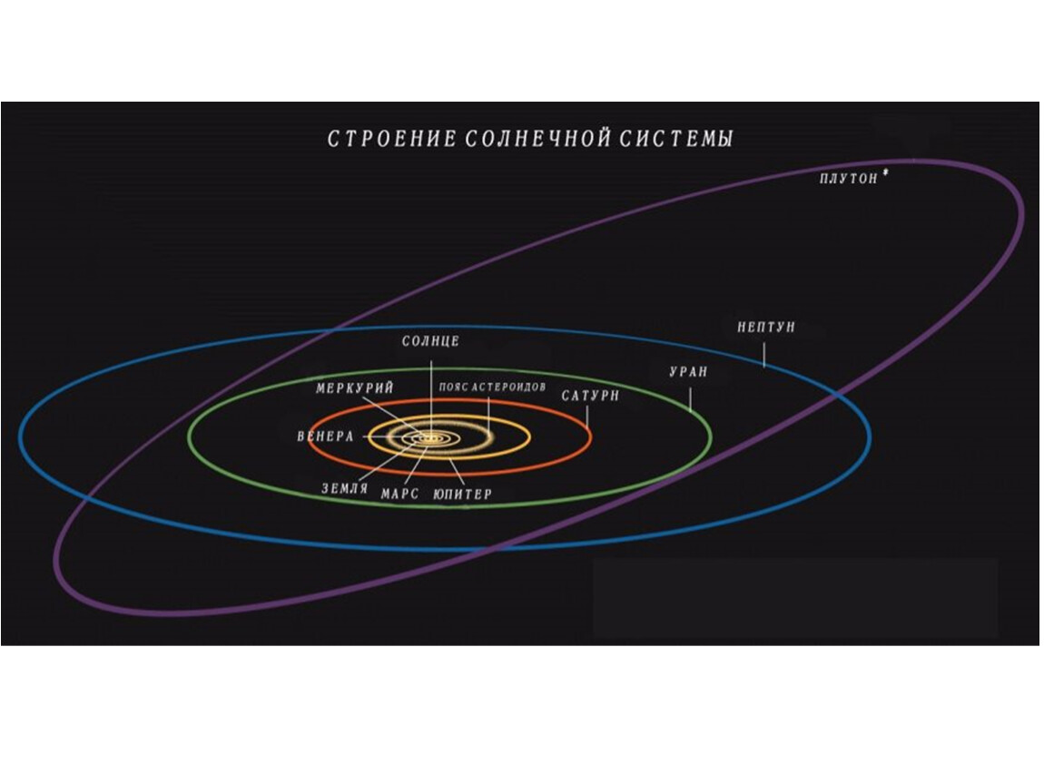 Пояс плутона. Орбита Плутона. Эксцентриситет орбиты Плутона. Орбиты планет солнечной системы. Орбиты планет солнечной системы с Плутоном.