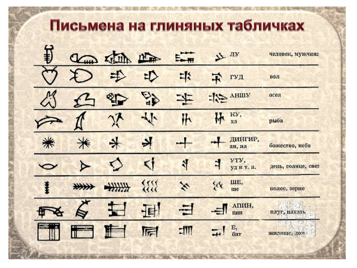 Клинопись что это. Клинопись Месопотамии алфавит. Шумерская письменность расшифровка. Азбука клинописи в Двуречье. Письменность шумеров расшифровка.