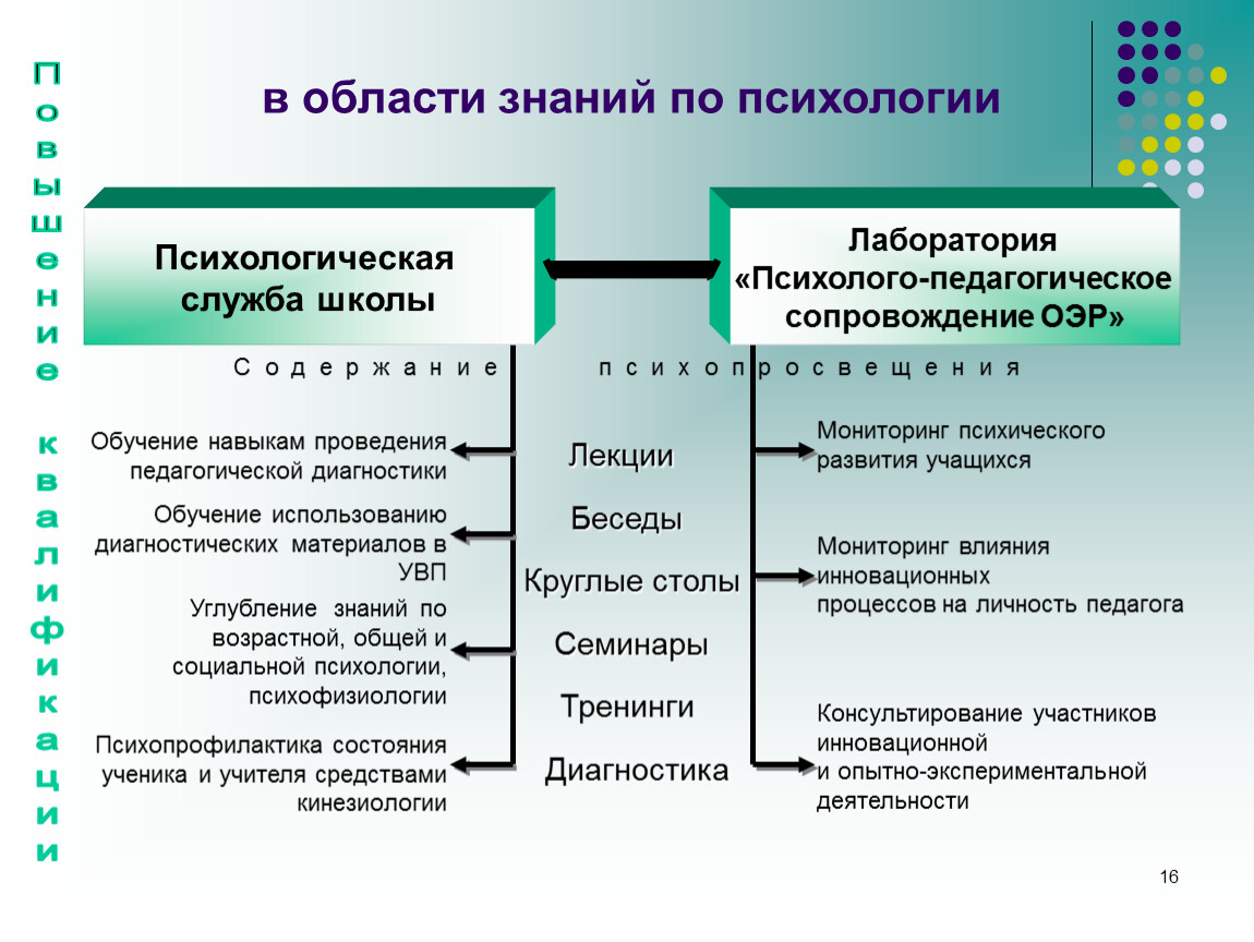 Область знаний. Знания в области психологии. Области психолого-педагогических знаний. Квалификация психолого-педагогическое образование.