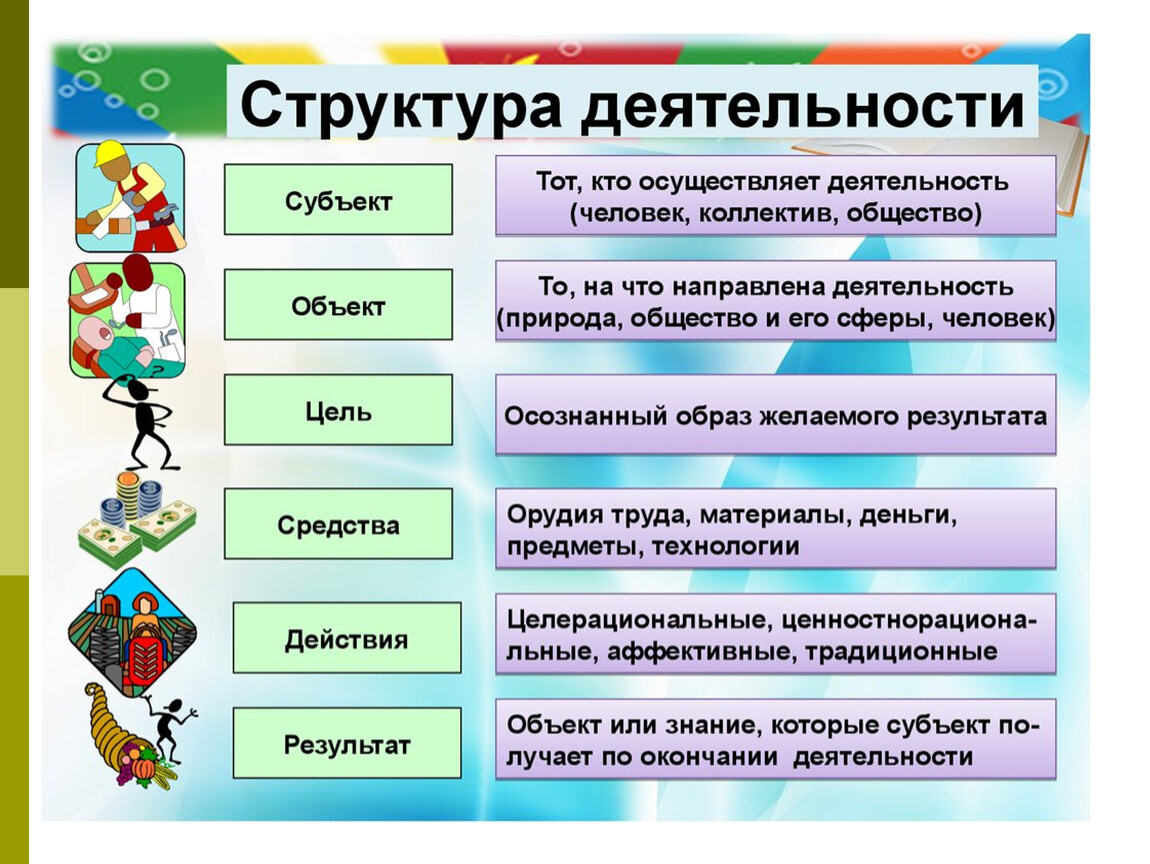 Труд 3 термина. Элементы структуры деятельности. Структура человеческой деятельности. Основные структурные элементы деятельности человека. Элементы структуры деятельности цель деятельности.