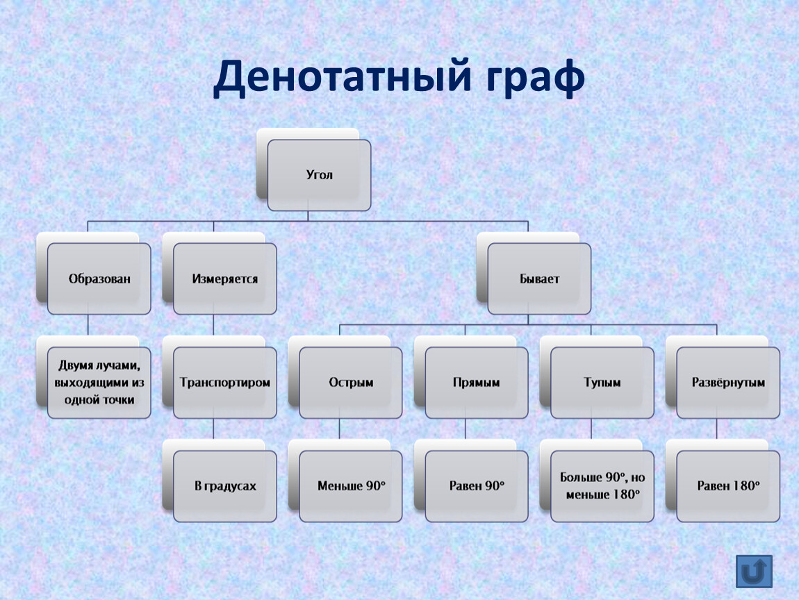 Денотатный граф презентация