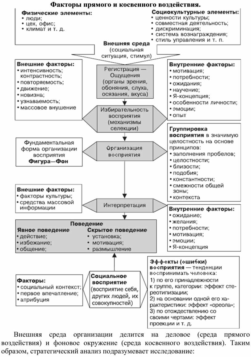 Факторы восприятия. Факторы влияющие на восприятие в психологии. Схема процесса восприятия блоки. Социокультурные факторы восприятия. Социально культурные факторы восприятия.