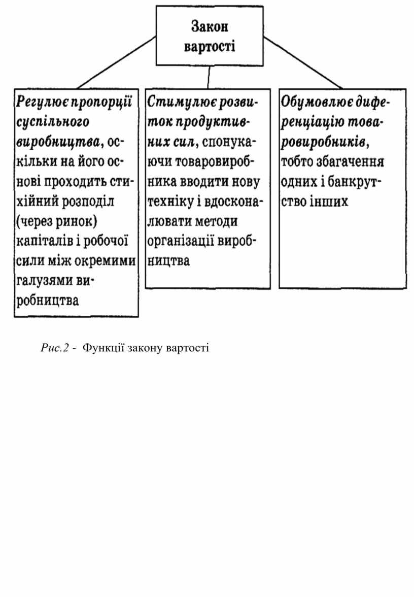 Контрольная работа по теме Ціна і вартість робочої сили