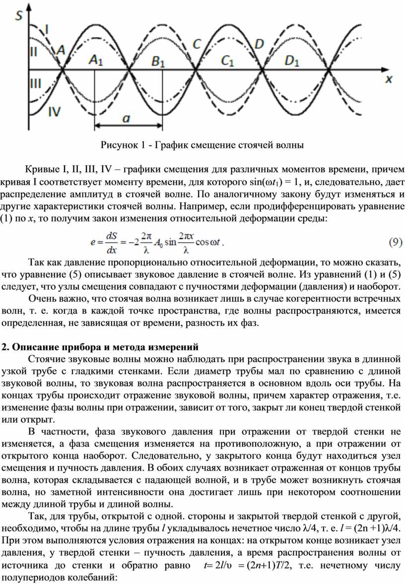 Картина стоячей волны амплитуд смещений