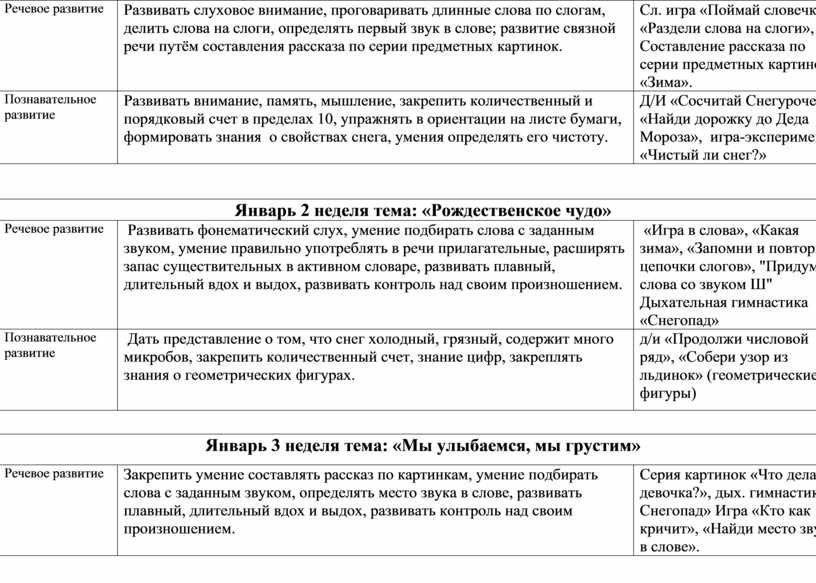 Речевое развитие Развивать слуховое внимание , проговаривать длинные слова по слогам, делить слова на слоги, определять первый звук в слове; развитие связной речи путём составления…