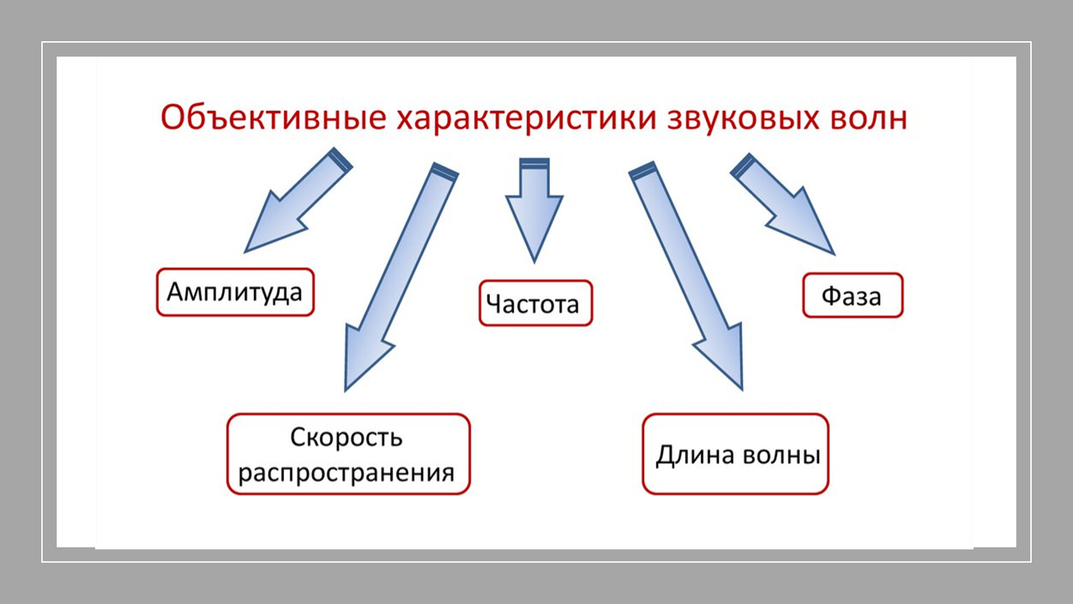 Особенности звуковых волн