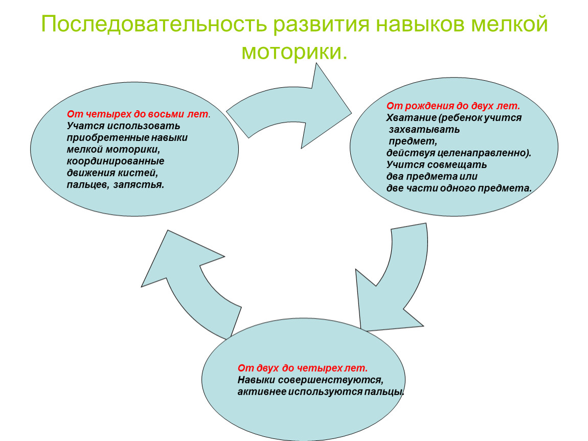 Развитие крупной. Последовательность развития. Развитие мелкой моторики у детей дошкольного возраста схемы. Средства развития мелкой моторики у детей дошкольного возраста схема. Последовательность формирования навыков мелкой моторики.