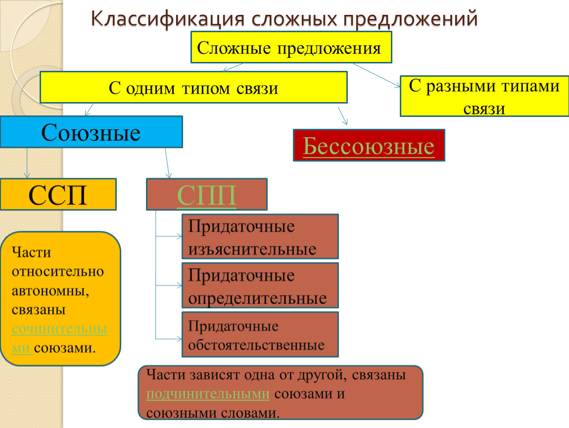 Сложные предложения