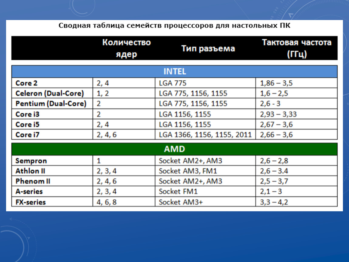 Производительность сокетов. Сравнение процессоров Интел и АМД таблица. Таблица сокетов и процессоров. Сокеты процессоров Интел таблица. Таблица сокетов и процессоров AMD.
