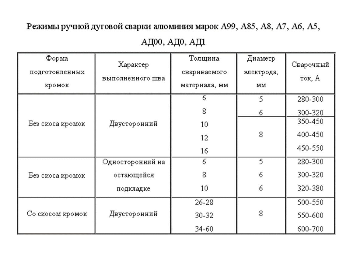 Режим метал. Таблица для сварки алюминия аргоном. Марка алюминия для сварки аргоном. Таблица сварки алюминиевых сплавов аргоном. Режимы аргонно-дуговой сварки.